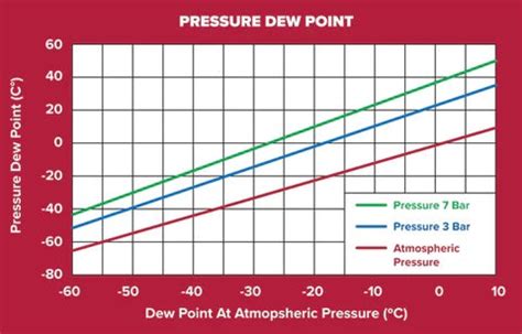 compressed air dew point test|compressed air dew point chart.